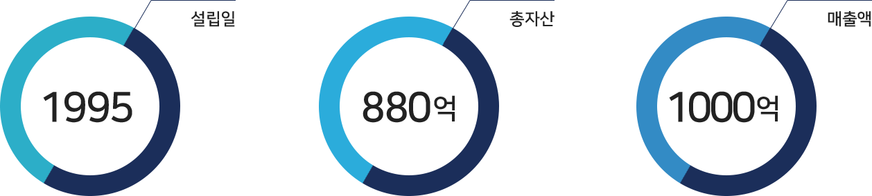 설립일 : 1995, 총자산 : 880억, 매출액 : 1000억