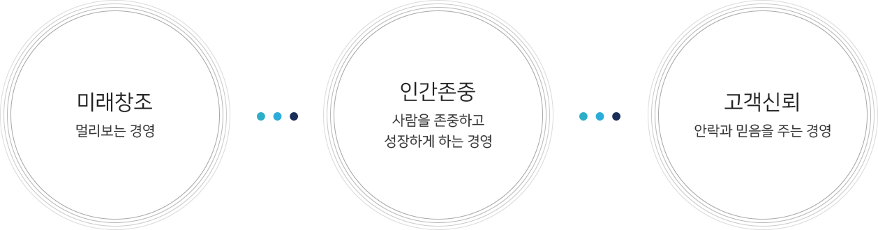 
						미래창조(멀리보는 경영), 
						인간존중 (사람을 존중하고 성장하게 하는 경영),
						고객신뢰 (안락과 믿음을 주는 경영)
					