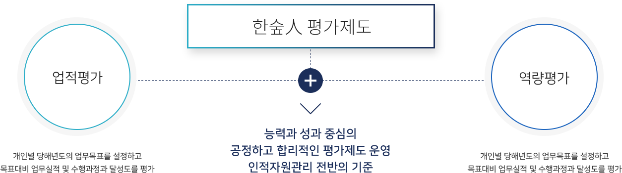 한숲人 평가제도는 업적평가 : 개인별 당해년도의 업무목표를 설정하고 목표대비 업무실적 및 수행과정과 달성도를 평가 및 역량평가 : 개인별 당해년도의 업무목표를 설정하고 목표대비 업무실적 및 수행과정과 달성도를 평가를 합하여 능력과 성과 중심의 공정하고 합리적인 평가제도 운영 인적자원관 전반의 기준으로 평가함