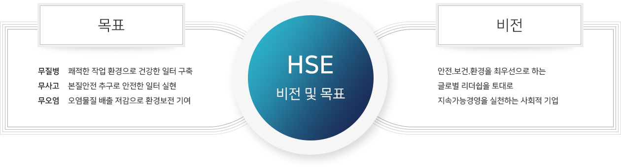 HSE 비전 및 목표. 목표 : 무질병 - 쾌적한 작업환경으로 건강한 일터 구축, 무사고 - 본질안전 추구로 안전한 일터 실현, 무오염 - 오염물질 배출 저감으로 환경보전 기여, 비전 : 보건.안전.환경을 최우선으로 하는 글로벌 리더쉽을 토대로 지속가능경영을 실천하는 사회적 기업.